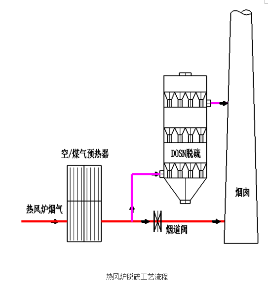 热风炉、加热炉DOSN干法脱硫